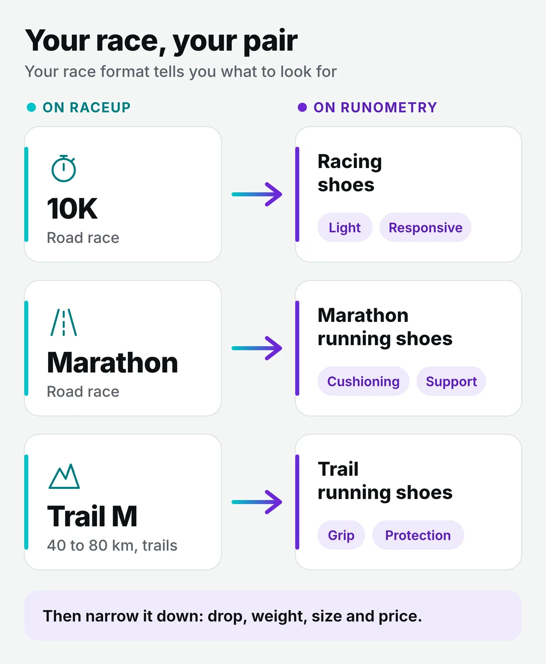 Esquema en inglés en tres filas: un 10K en asfalto lleva a zapatillas de competición (ligereza, reactividad), un maratón en asfalto a zapatillas de maratón (amortiguación, sujeción), un trail de 40 a 80 km a zapatillas de trail (agarre, protección)